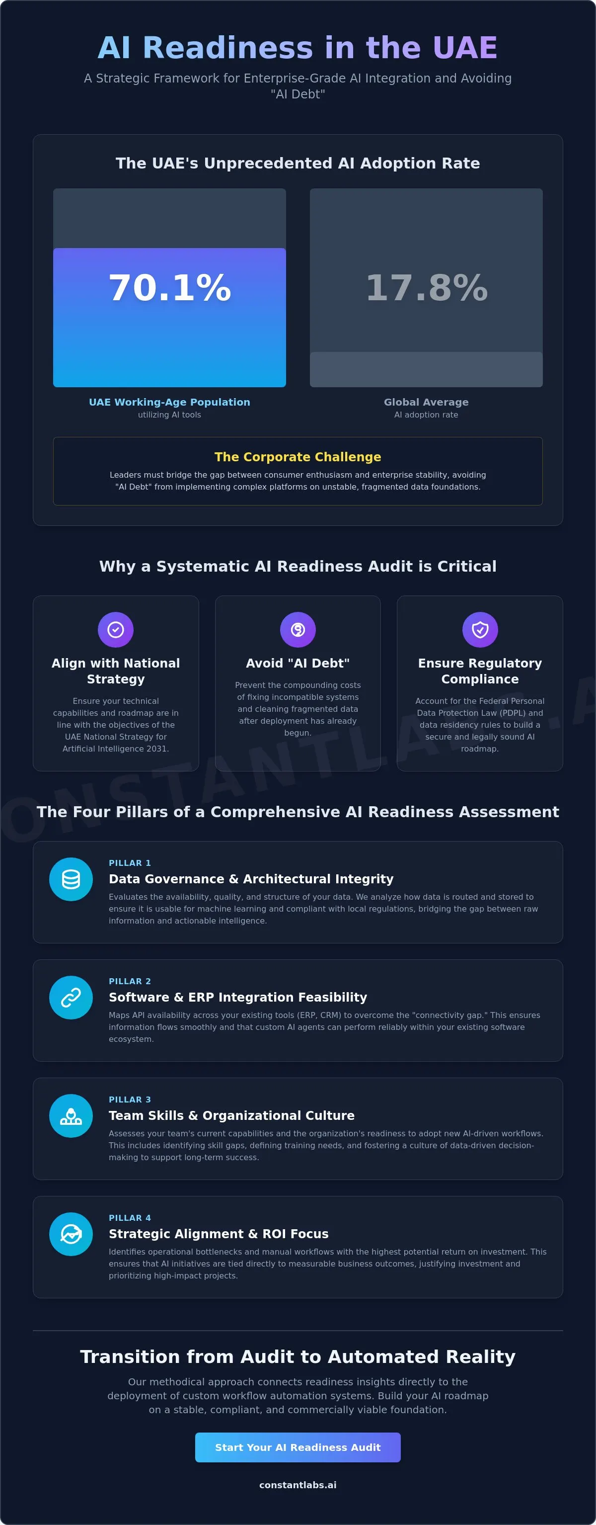 AI readiness audit framework for UAE corporate AI adoption
