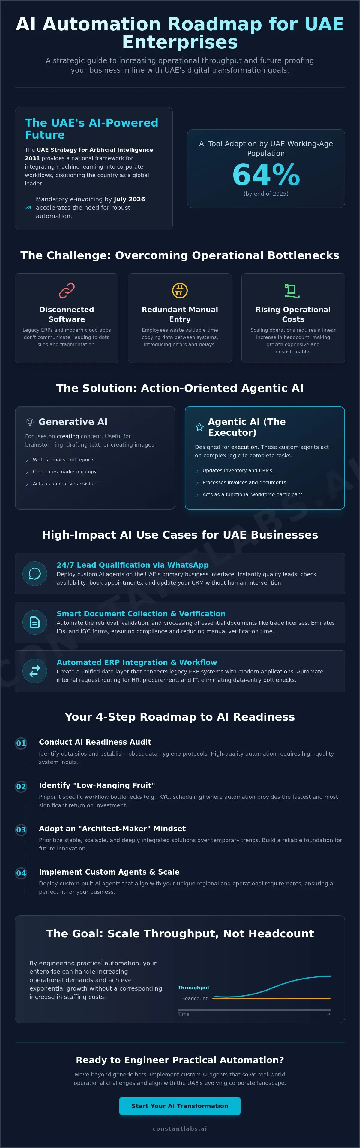 AI use cases for business automation across UAE enterprises