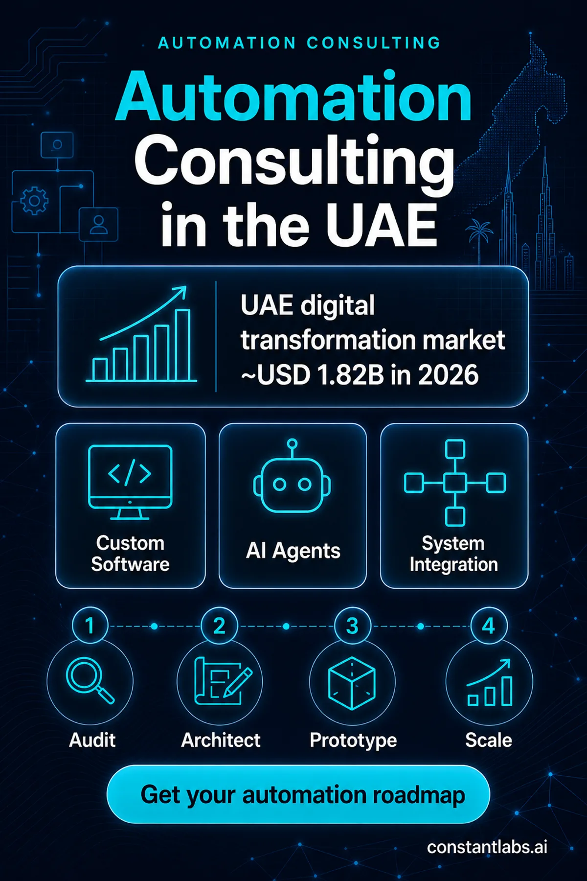 Automation consulting roadmap for UAE enterprises