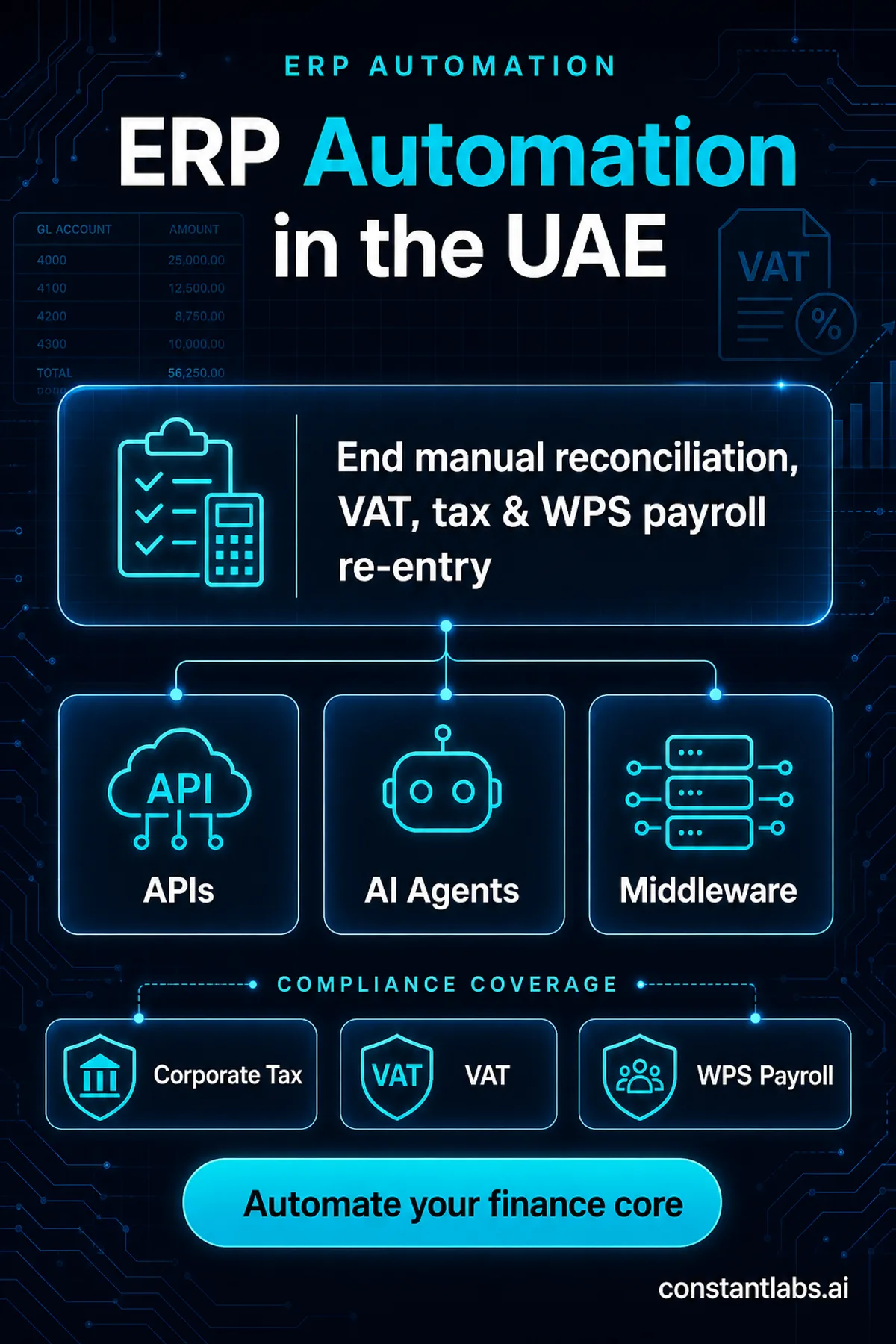 ERP automation and integration architecture for UAE compliance