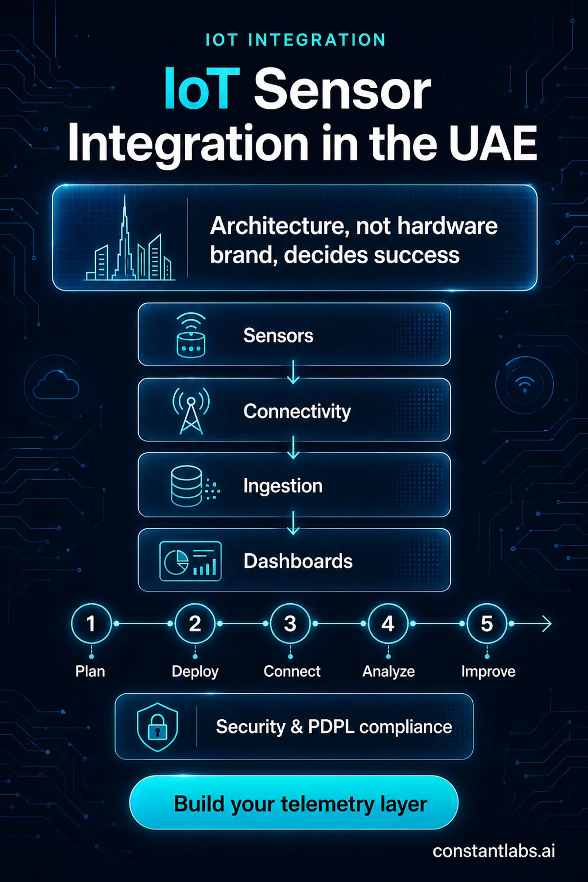 IoT sensor integration and telemetry architecture for UAE operations