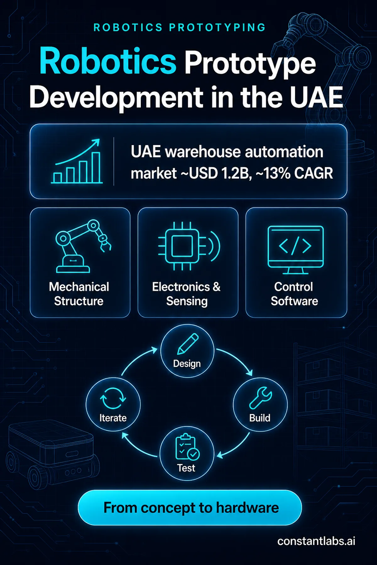 Robotics prototype development lifecycle for UAE hardware projects