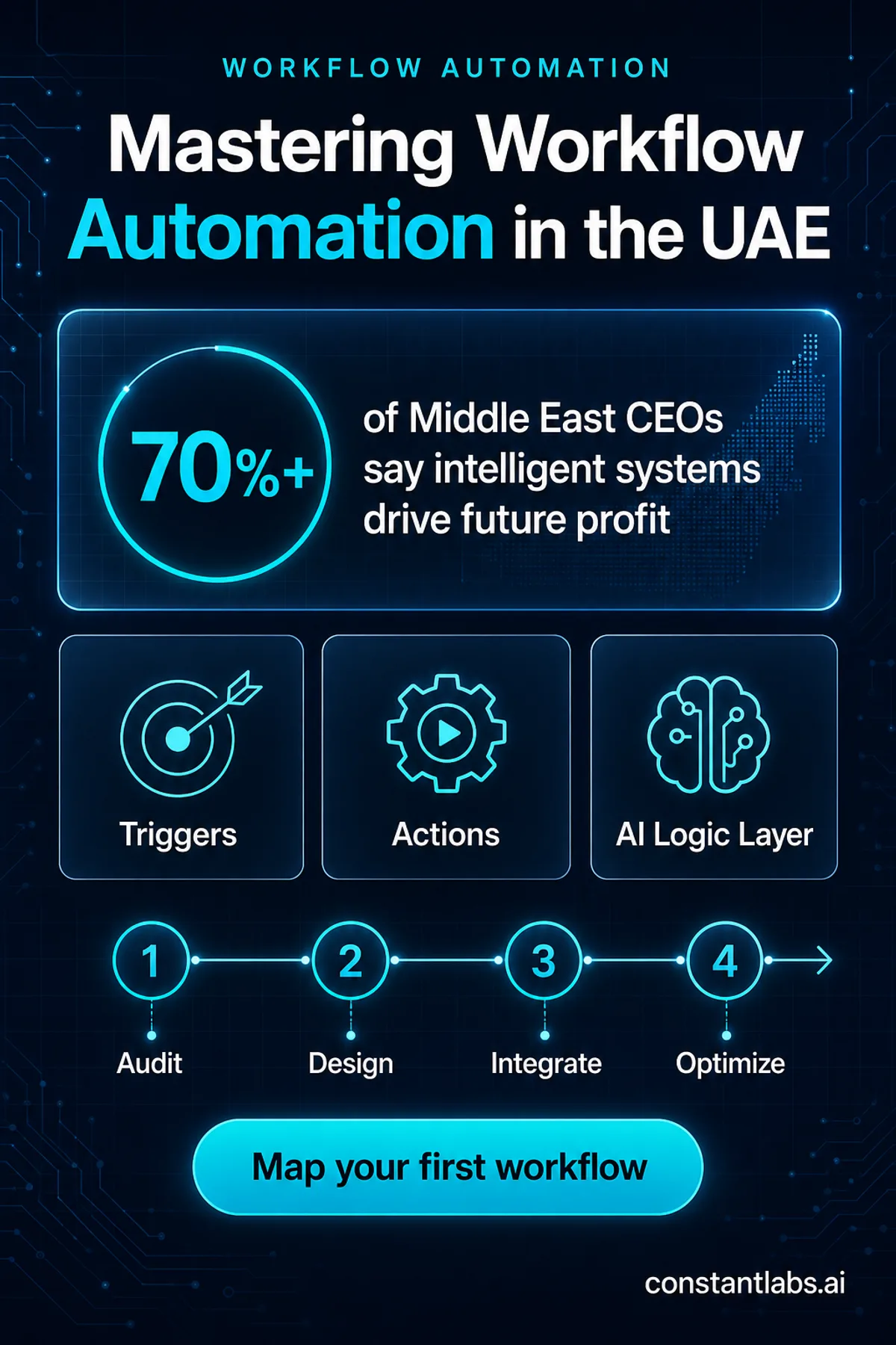 Workflow automation architecture for UAE businesses